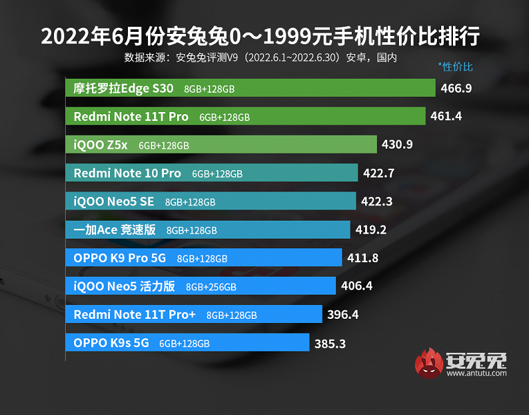 Первые результаты ценовой войны: лучшие смартфоны Android по соотношению цены и производительности по версии AnTuTu
